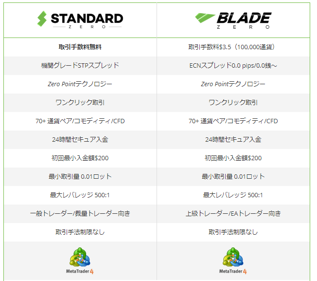 TitanFX2種類の口座タイプ